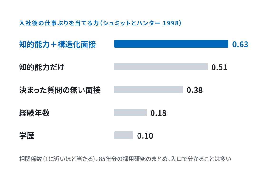 入社後の仕事ぶりを当てる力（シュミットとハンター 1998）＝知的能力＋構造化面接 0.63・知的能力 0.51・決まった質問の無い面接 0.38・経験年数 0.18・学歴 0.10（相関係数）
